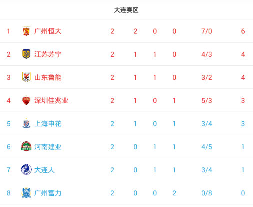 上港与富力战平,双方实力相当难解胜负的简单介绍 上港与富力战平,双方实力相当难解胜负的简单介绍