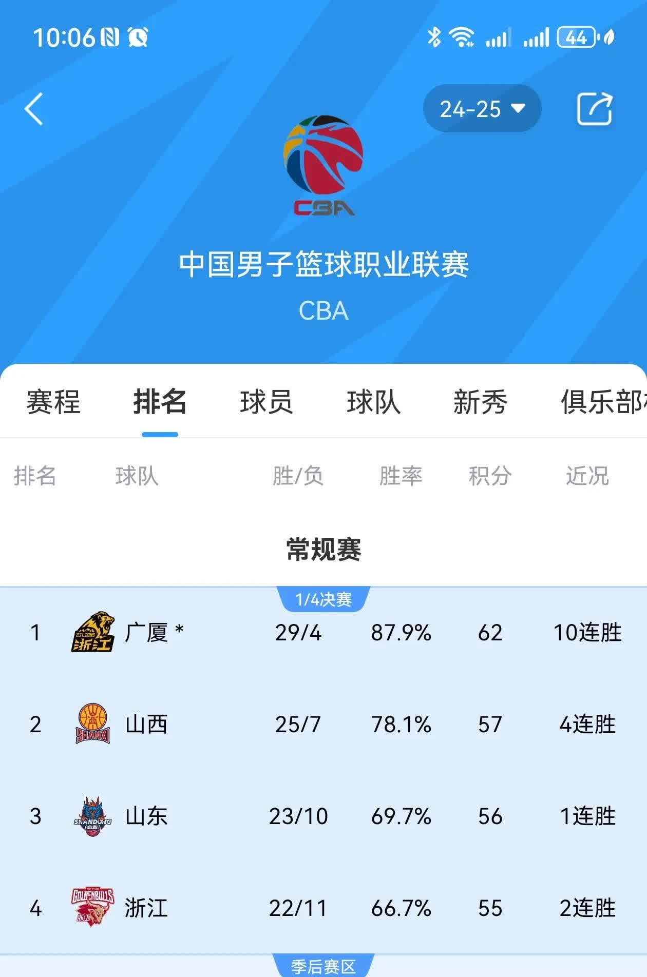 霸气发威豪取胜利,球队雄霸榜首晋级的简单介绍 霸气发威豪取胜利,球队雄霸榜首晋级的简单介绍