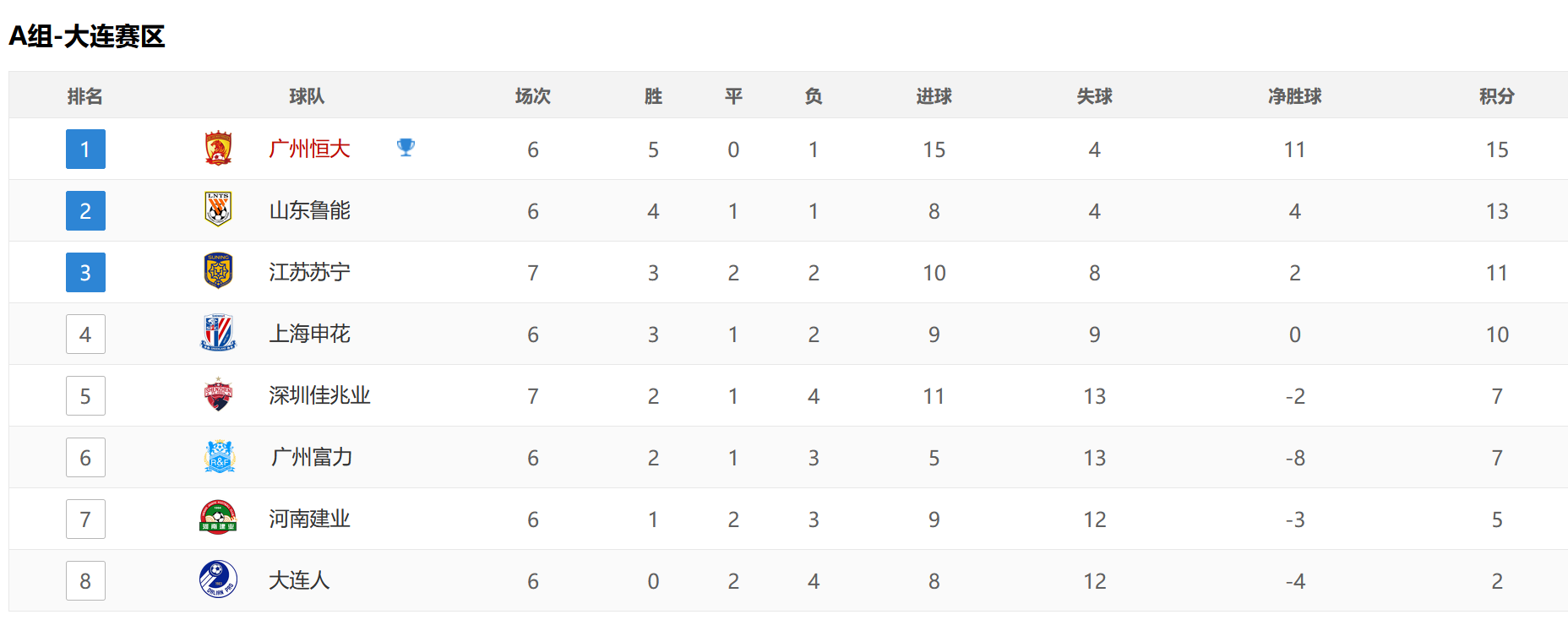 包含建业主场战平苏宁,积分不变的词条 包含建业主场战平苏宁,积分不变的词条