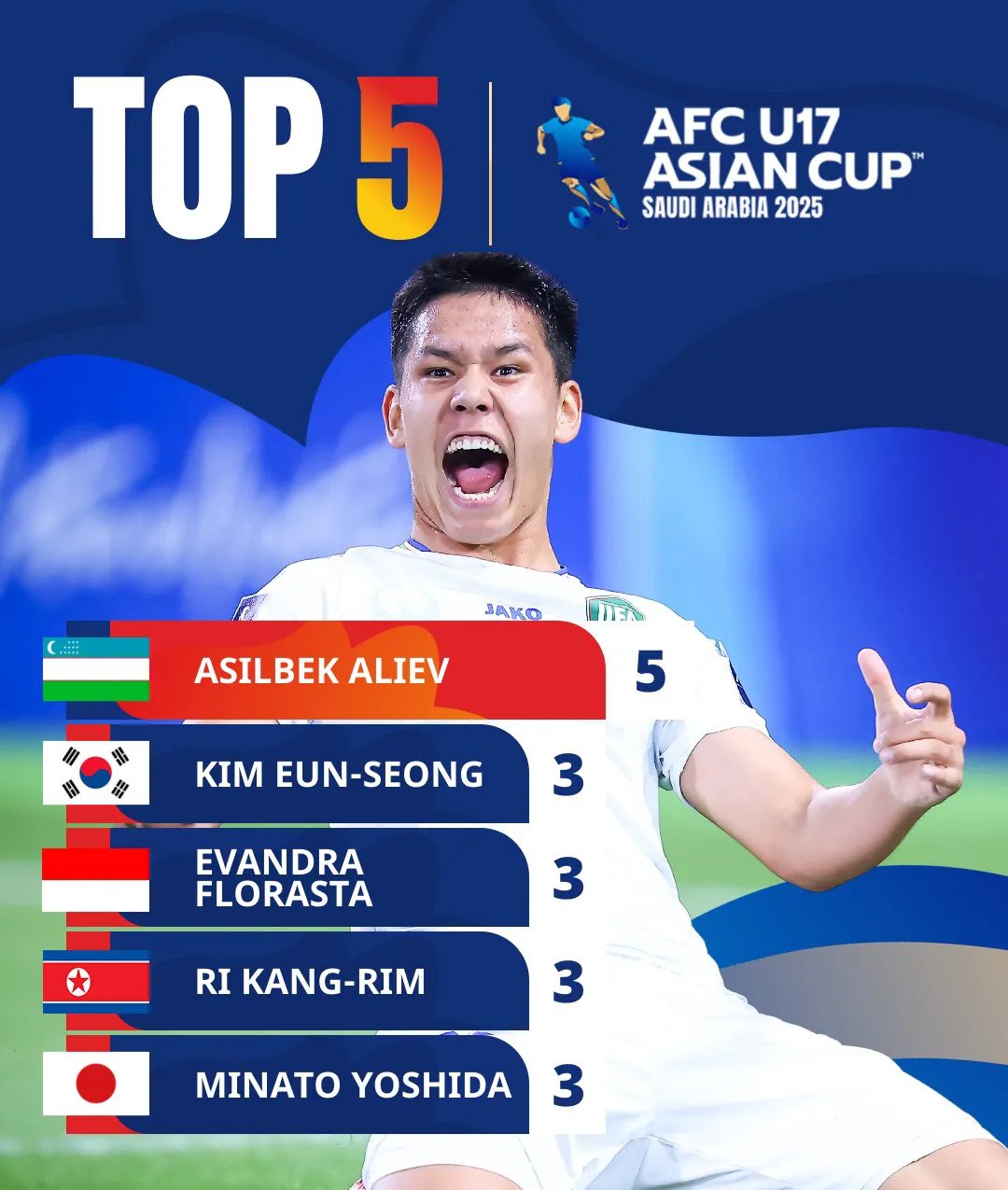 乌兹别克斯坦战队再度获胜连续晋级 乌兹别克斯坦战队再度获胜连续晋级