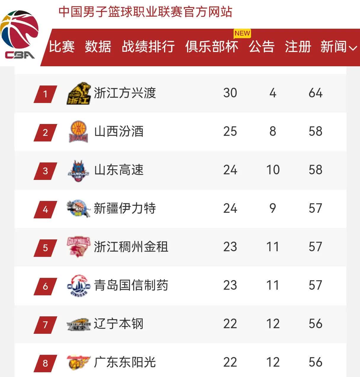 关于球队角逐季后赛席位,形势愈发激烈的信息 关于球队角逐季后赛席位,形势愈发激烈的信息